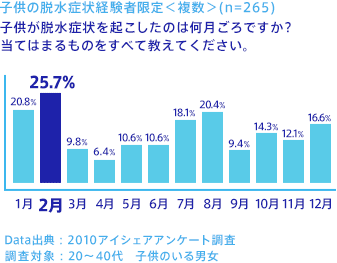 子供の脱水症状経験者限定<複数>(n=265)/子供が脱水症状を起こしたのは何月ごろですか?当てはまるものをすべて教えてください。1月 20.8%、2月 25.7%、3月 9.8%、4月 6.4%、5月 10.6%、6月 10.6%、7月 18.1%、8月 20.4%、9月 9.4%、10月 14.3%、11月 12.1%、12月 16.6%/Data出典:2010アイシェアアンケート調査/調査対象:20~40代 子供のいる男女