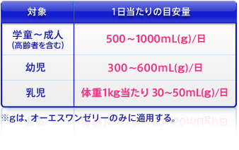 年齢 1日当たりの目安量 学童〜成人(高齢者を含む) 500〜1000mL(g)/日 幼児 300〜600mL(g)/日 乳児 体重1kg当たり 30〜50mL(g)/日 ※gは、オーエスワンゼリーのみに適用する。