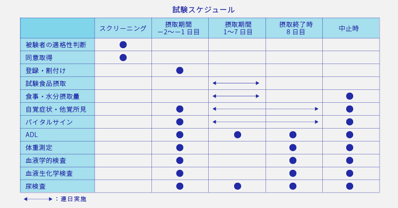 試験スケジュール