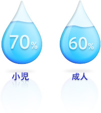 小児70%、成人60%