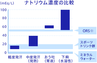 ナトリウム濃度の比較