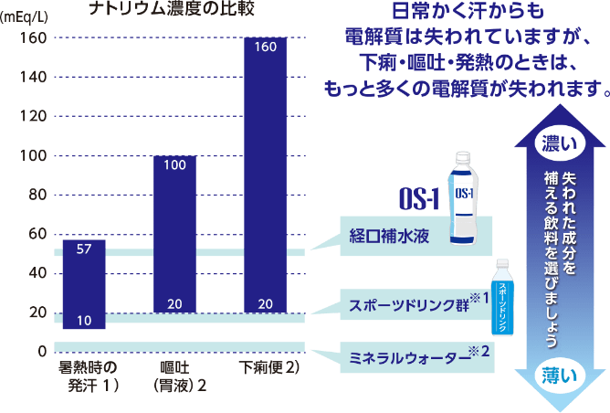 ナトリウム濃度の比較