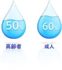 高齢者50%、成人60%