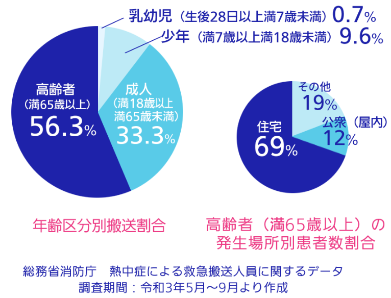 総務省消防庁　熱中症による救急搬送人員に関するデータ。調査期間：令和3年5月～9月より作成。年齢区分別搬送割合：乳幼児（生後28日以上満7歳未満）0.7%、少年（満7歳以上満18歳未満）9.6%、成人（満18歳以上満65歳未満）33.3%、高齢者（満65歳以上）56.3%。高齢者（満65歳以上）の発生場所別患者数割合：その他19%、公衆（屋内）12%、住宅69%。