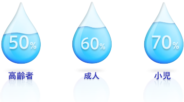 体内の水分量：高齢者50%、成人60%、小児70%