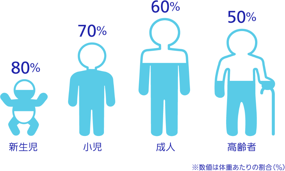 新生児：80% 小児：70% 成人：60% 高齢者：50% ※数値は体重あたりの割合（%）