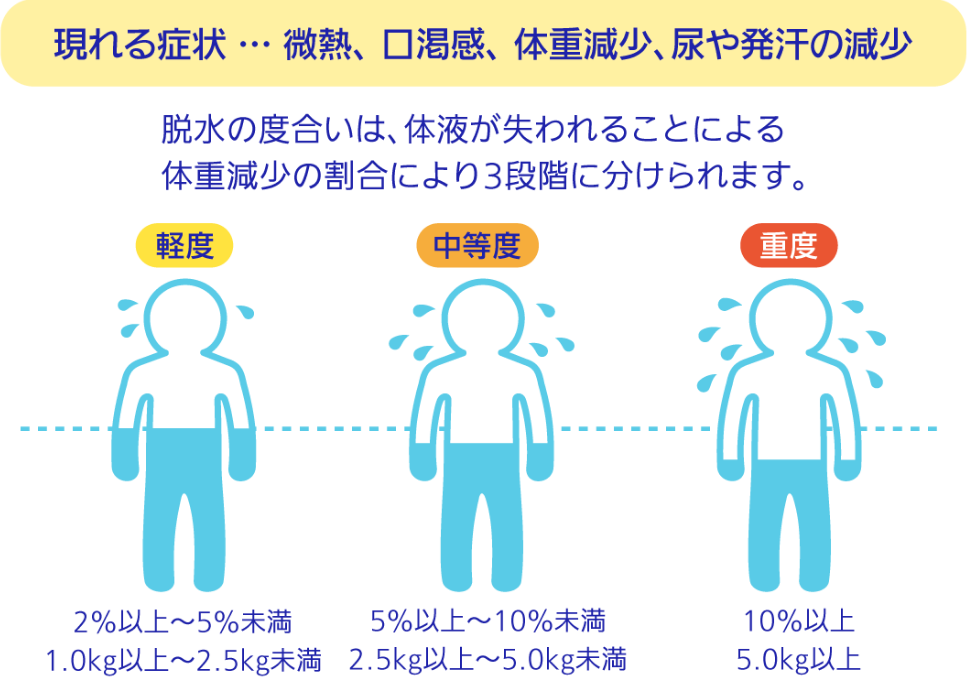 現れる症状‥微熱、口渇感、体重減少、尿や発汗の減少 脱水の度合いは、体液が失われることによる体重減少の割合により3段階に分けられます。 軽度：2%以上～5%未満 1.0kg以上～2.5kg／中等度：5%以上～10%未満 2.5kg以上～5.0kg／重度：10%以上 5.0kg以上