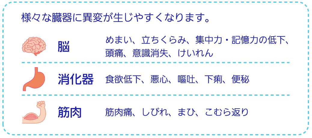 様々な臓器に異変が生じやすくなります。／脳：めまい、立ちくらみ、集中力・記憶力の低下、頭痛、意識消失、けいれん／消化器：食欲低下、悪心、嘔吐、下痢、便秘／筋肉：筋肉痛、しびれ、まひ、こむら返り