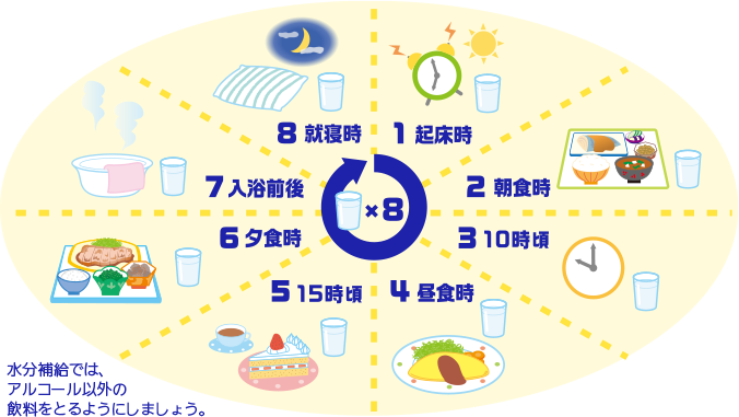 1 起床時、2 朝食時、3 10時頃、4 昼食時、5 15時頃、6 夕食時、7 入浴前後、8 就寝時 水分補給では、アルコール以外の飲料をとるようにしましょう。
