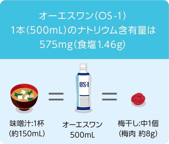 オーエスワン（OS-1）1本(500mL)のナトリウム含有量は575mg（食塩1.46g） 味噌汁：1杯(約150mL)=オーエスワン500mL=梅干し：中1個（梅肉 約8g）