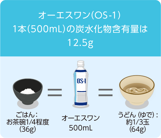 オーエスワン（OS-1）1本(500mL)の炭水化物含有量は12.5g ごはん：お茶碗1/4程度（36g）=オーエスワン500mL=うどん（ゆで）：約1/3玉（64g）