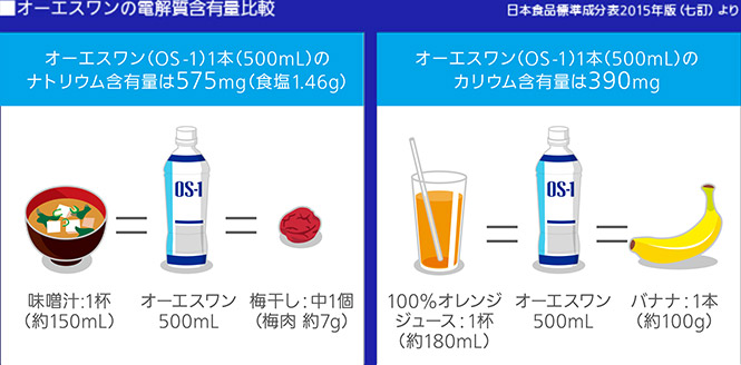 日本食品標準成分表2015年版(七訂)より オーエスワン(OS-1)1本(500mL)のナトリウム含有量は575mg(食塩1.46g) 味噌汁1杯(約150mL)=オーエスワン500mL=梅干し:中1個(梅肉 約7g) オーエスワン(OS-1)1本(500mL)のカリウム含有量は390mg 100%オレンジジュース:1杯(約180mL)=オーエスワン500mL=バナナ:1本(約100g)