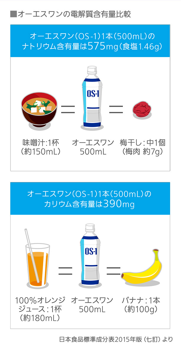 高血圧 腎臓病 糖尿病等の疾患のある方でも飲めますか よくあるご質問 経口補水液オーエスワン Os 1 大塚製薬工場 高血圧 腎臓病 糖尿病等の疾患のある方でも飲めますか よくあるご質問 経口補水液オーエスワン Os 1 大塚製薬工場