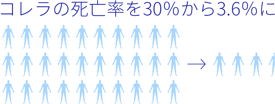 コレラの死亡率を30%から3.6%に