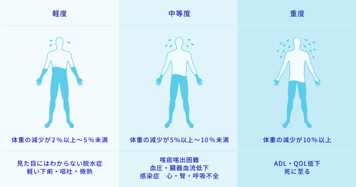 「軽度」体重の減少が2％以上～5％未満／見た目にはわからない脱水症／軽い下痢・嘔吐・微熱「中等度」体重の減少が5%以上〜10％未満／喀痰喀出困難／血圧・臓器血流低下／感染症　心・腎・呼吸不全「重度」体重の減少が10％以上／ADL・QOL低下／死に至る