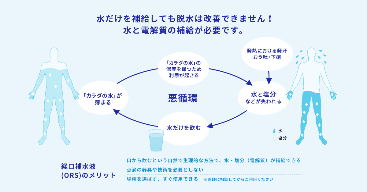 水だけを補給しても脱水は改善できません！水と電解質の補給が必要です。悪循環：発熱における発汗おう吐・下痢→水と塩分などが失われる→水だけを飲む→「カラダの水」が薄まる→「カラダの水」の濃度を保つため利尿が起きる→水分と塩分などが失われる→…経口補水 (ORS)のメリット：口から飲むという自然で生理的な方法で、水・塩分（電解質）が補給できる／点滴の器具や技術を必要としない／場所を選ばず、すぐ使用できる　※医師に相談してからご利用ください