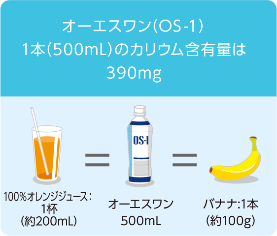 オーエスワン（OS-1）1本(500mL)のカリウム含有量は390mg 100%オレンジジュース：1杯（約200mL）=オーエスワン500mL=バナナ：1本（約100g）