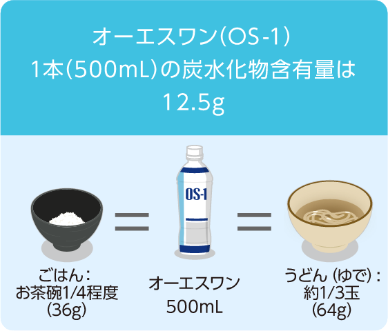 オーエスワン（OS-1）1本(500mL)の炭水化物含有量は12.5g ごはん：お茶碗1/4程度（36g）=オーエスワン500mL=うどん（ゆで）：約1/3玉（64g）