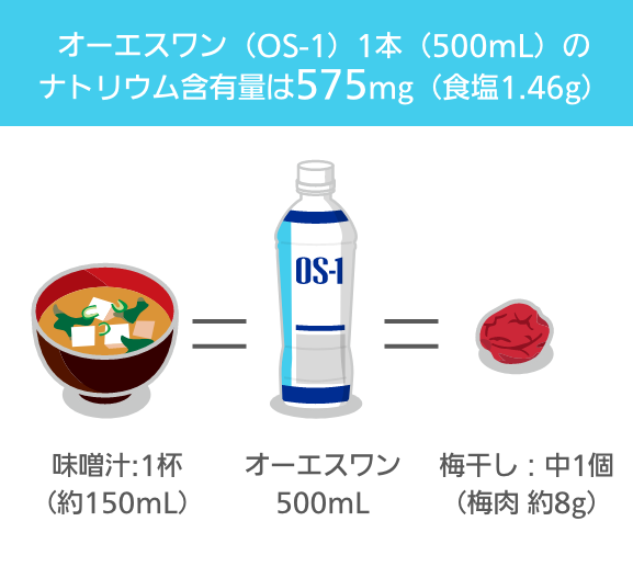 オーエスワン（OS-1）1本(500mL)のナトリウム含有量は575mg（食塩1.46g） 味噌汁1杯(約150mL)=オーエスワン500mL=梅干し：中1個（梅肉 約7g）