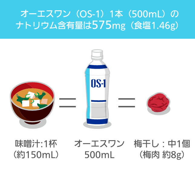 オーエスワン（OS-1）1本(500mL)のナトリウム含有量は575mg（食塩1.46g） 味噌汁1杯(約150mL)=オーエスワン500mL=梅干し：中1個（梅肉 約8g）