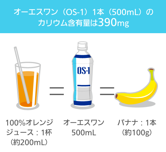 オーエスワン（OS-1）1本(500mL)のカリウム含有量は390mg 100%オレンジジュース：1杯（約180mL）=オーエスワン500mL=バナナ：1本（約100g）