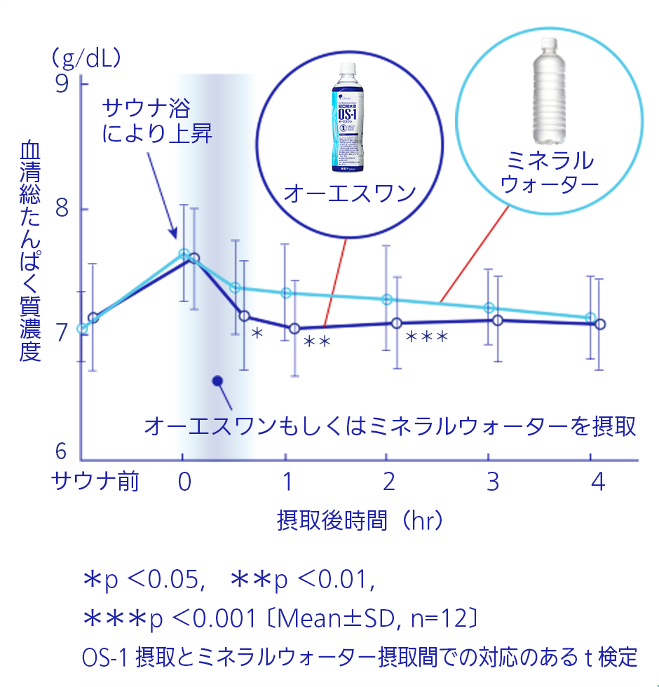 折れ線グラフ：OS-1摂取とミネラルウォーター摂取間での対応のあるt検定