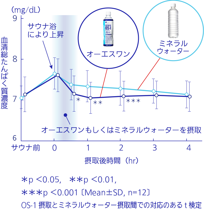 吸収スピード Os 1 ってどういうこと 経口補水液オーエスワン Os 1 大塚製薬工場